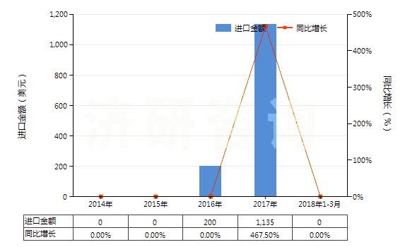 2014-2018年3月中國機動小客車用翻新輪胎(包括旅行小客車及賽車用翻新輪胎)(HS40121100)進口總額及增速統(tǒng)計